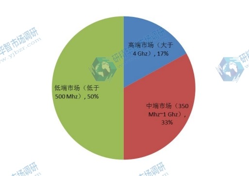 2015年示波器按不同應(yīng)用領(lǐng)域產(chǎn)品銷售額全球份額分析 2015年示波器按不同應(yīng)用領(lǐng)域產(chǎn)品銷售額全球份額分析