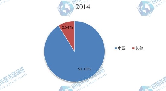 2014年全球?qū)Π被郊姿岙a(chǎn)量市場份額分地區(qū) 2014年全球?qū)Π被郊姿岙a(chǎn)量市場份額分地區(qū)