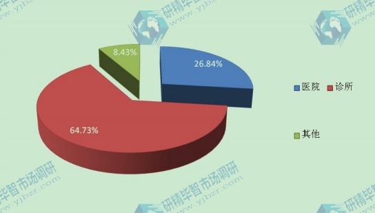 2014年牙弓絲的下游應(yīng)用的市場份額 2014年牙弓絲的下游應(yīng)用的市場份額