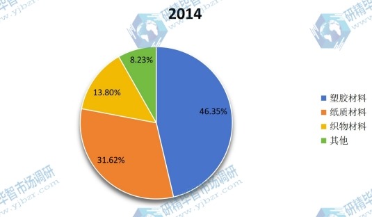 2014年全球顏料箔應(yīng)用消費(fèi)市場(chǎng)份額 2014年全球顏料箔應(yīng)用消費(fèi)市場(chǎng)份額