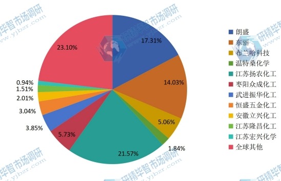 2014年全球主流企業(yè)產(chǎn)量市場(chǎng)份額 2014年全球主流企業(yè)產(chǎn)量市場(chǎng)份額