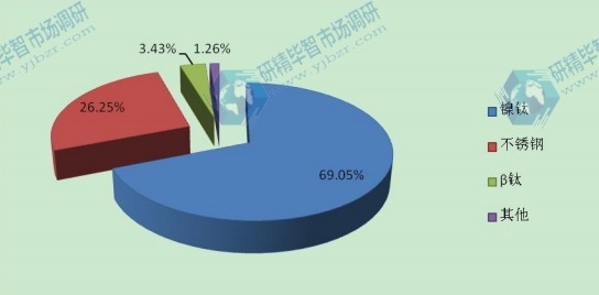 2014年全球市場不同產(chǎn)品的銷售份額 2014年全球市場不同產(chǎn)品的銷售份額