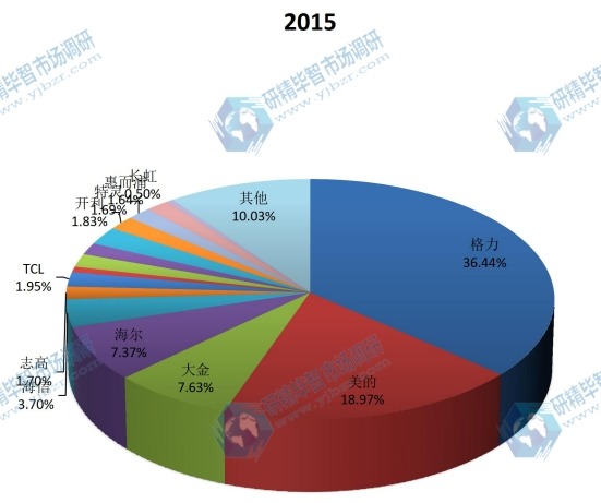 中國(guó)2015年空調(diào)主要企業(yè)空調(diào)國(guó)內(nèi)銷售收入市場(chǎng)份額 中國(guó)2015年空調(diào)主要企業(yè)空調(diào)國(guó)內(nèi)銷售收入市場(chǎng)份額