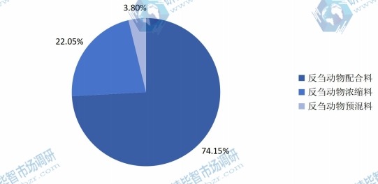 2015年中國(guó)不同種類反芻飼料產(chǎn)量(萬(wàn)噸)市場(chǎng)份額 2015年中國(guó)不同種類反芻飼料產(chǎn)量(萬(wàn)噸)市場(chǎng)份額