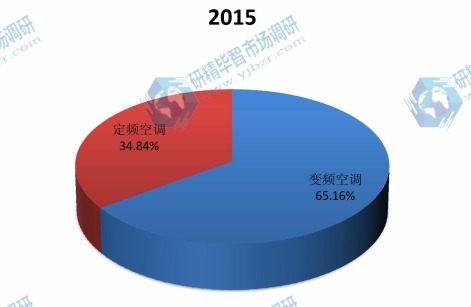 中國(guó)2015年不同分類空調(diào)產(chǎn)值市場(chǎng)份額 中國(guó)2015年不同分類空調(diào)產(chǎn)值市場(chǎng)份額