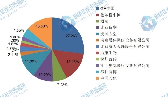 中國(guó)呼吸麻醉機(jī)市場(chǎng)銷(xiāo)售額份額 中國(guó)呼吸麻醉機(jī)市場(chǎng)銷(xiāo)售額份額