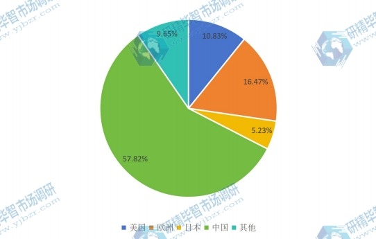 2015年電鍍鎢全球主要地區(qū)產(chǎn)量市場份額一覽 2015年電鍍鎢全球主要地區(qū)產(chǎn)量市場份額一覽
