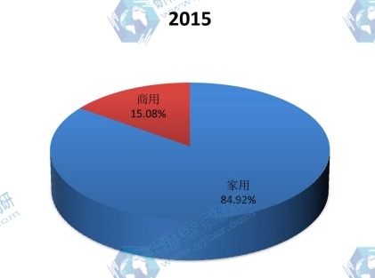 中國(guó)2015年不同應(yīng)用空調(diào)銷量市場(chǎng)份額 中國(guó)2015年不同應(yīng)用空調(diào)銷量市場(chǎng)份額