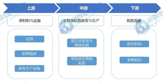 生物類似藥行業(yè)產(chǎn)業(yè)鏈