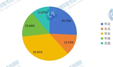 中國2016年主要地區(qū)自動體外除顫器消費額份額 中國2016年主要地區(qū)自動體外除顫器消費額份額