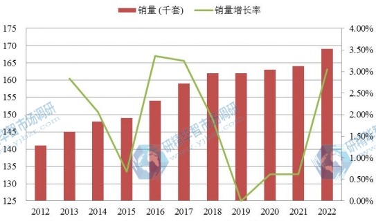 歐洲市場(chǎng)紅木家具2012-2022年銷量增長率 歐洲市場(chǎng)紅木家具2012-2022年銷量增長率