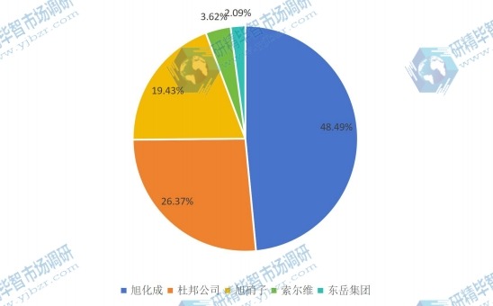 2015年中國(guó)質(zhì)子交換膜原材料(全氟磺酸樹脂)銷售收入份額分析 2015年中國(guó)質(zhì)子交換膜原材料(全氟磺酸樹脂)銷售收入份額分析