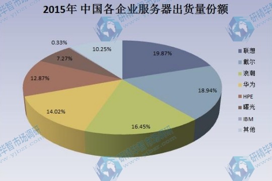 2015年中國各企業(yè)服務(wù)器出貨量份額一覽 2015年中國各企業(yè)服務(wù)器出貨量份額一覽