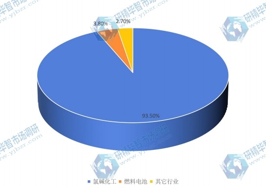 2015年中國(guó)質(zhì)子交換膜原材料下游應(yīng)用市場(chǎng)份額 2015年中國(guó)質(zhì)子交換膜原材料下游應(yīng)用市場(chǎng)份額