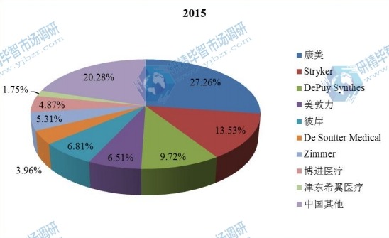 中國(guó)2015年主要企業(yè)整形外科電動(dòng)工具銷量市場(chǎng)份額 中國(guó)2015年主要企業(yè)整形外科電動(dòng)工具銷量市場(chǎng)份額