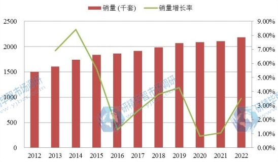 中國市場(chǎng)紅木家具2012-2022年銷量增長率 中國市場(chǎng)紅木家具2012-2022年銷量增長率