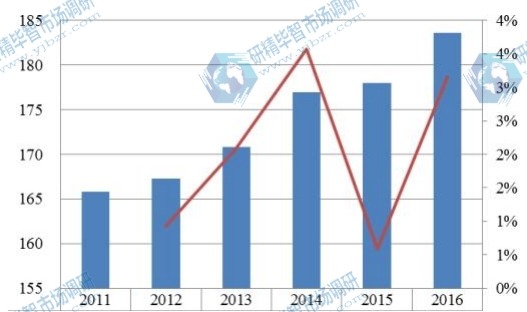 中國(guó)華北2011-2016年整形外科電動(dòng)工具銷售額(百萬(wàn)元)及增長(zhǎng)率 中國(guó)華北2011-2016年整形外科電動(dòng)工具銷售額(百萬(wàn)元)及增長(zhǎng)率