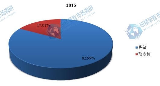 2015年中國(guó)不同種類整形外科電動(dòng)工具銷量市場(chǎng)份額 2015年中國(guó)不同種類整形外科電動(dòng)工具銷量市場(chǎng)份額