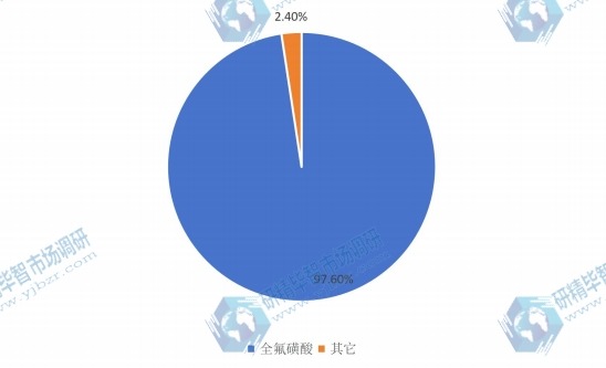 2015不同種類質(zhì)子交換膜原材料產(chǎn)量份額 2015不同種類質(zhì)子交換膜原材料產(chǎn)量份額