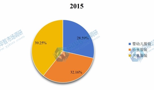 中國(guó)2015年童裝不同應(yīng)用領(lǐng)域銷量市場(chǎng)份額 中國(guó)2015年童裝不同應(yīng)用領(lǐng)域銷量市場(chǎng)份額