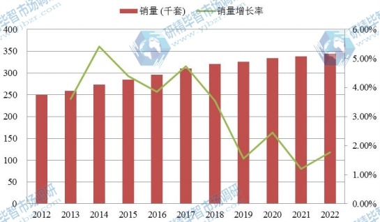 日本市場(chǎng)紅木家具2012-2022年銷量增長率 日本市場(chǎng)紅木家具2012-2022年銷量增長率