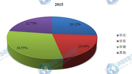 中國(guó)2015年不同地區(qū)整形外科電動(dòng)工具銷售額市場(chǎng)份額 中國(guó)2015年不同地區(qū)整形外科電動(dòng)工具銷售額市場(chǎng)份額