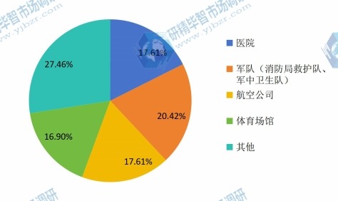 自動體外除顫器應(yīng)用領(lǐng)域市場份額 自動體外除顫器應(yīng)用領(lǐng)域市場份額