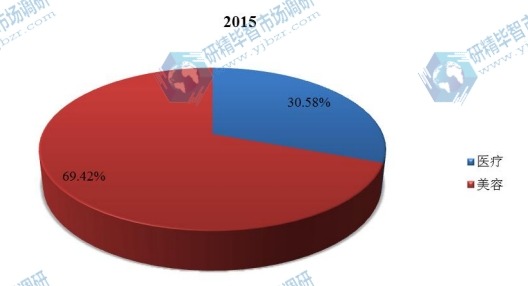 中國(guó)2015年不同應(yīng)用整形外科電動(dòng)工具銷量市場(chǎng)份額 中國(guó)2015年不同應(yīng)用整形外科電動(dòng)工具銷量市場(chǎng)份額