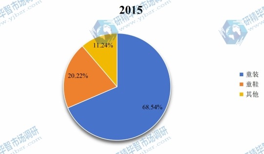 2015年中國(guó)不同種類童裝產(chǎn)量市場(chǎng)份額 2015年中國(guó)不同種類童裝產(chǎn)量市場(chǎng)份額