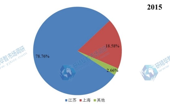 中國(guó)2015年不同地區(qū)覆膜鐵產(chǎn)量市場(chǎng)份額 中國(guó)2015年不同地區(qū)覆膜鐵產(chǎn)量市場(chǎng)份額