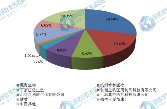 中國(guó)2015年外科抗粘連產(chǎn)品主要企業(yè)銷量市場(chǎng)份額 中國(guó)2015年外科抗粘連產(chǎn)品主要企業(yè)銷量市場(chǎng)份額