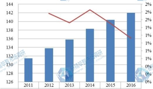 中國(guó)華東2011-2016年整形外科電動(dòng)工具銷售額(百萬(wàn)元)及增長(zhǎng)率 中國(guó)華東2011-2016年整形外科電動(dòng)工具銷售額(百萬(wàn)元)及增長(zhǎng)率