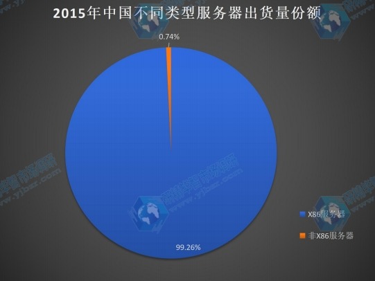 2015年中國不同類型服務(wù)器出貨量份額 2015年中國不同類型服務(wù)器出貨量份額