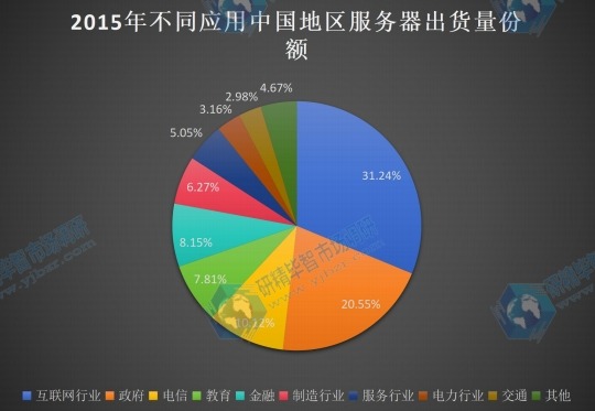 2015年中國不同應(yīng)用服務(wù)器出貨量份額 2015年中國不同應(yīng)用服務(wù)器出貨量份額