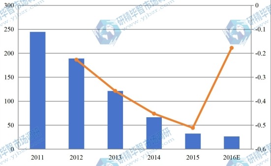 中南2011-2016年海綿鐵銷量(千噸)及增長率 中南2011-2016年海綿鐵銷量(千噸)及增長率