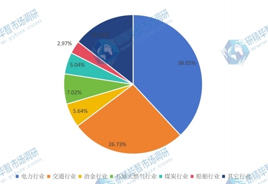 2015工業(yè)以太網(wǎng)交換機不同應(yīng)用領(lǐng)域銷量份額 2015工業(yè)以太網(wǎng)交換機不同應(yīng)用領(lǐng)域銷量份額