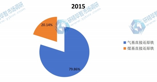 2015年全球不同種類海綿鐵產(chǎn)量市場份額 2015年全球不同種類海綿鐵產(chǎn)量市場份額