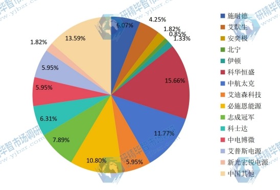 2015年中國(guó)工業(yè)用UPS產(chǎn)能主要市場(chǎng)份額 2015年中國(guó)工業(yè)用UPS產(chǎn)能主要市場(chǎng)份額