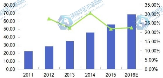 2011-2016年歐盟光子集成電路收入(百萬(wàn)美元)及增速 2011-2016年歐盟光子集成電路收入(百萬(wàn)美元)及增速