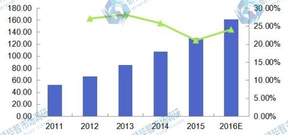 2011-2016年美國(guó)光子集成電路收入(百萬(wàn)美元)及增速 2011-2016年美國(guó)光子集成電路收入(百萬(wàn)美元)及增速