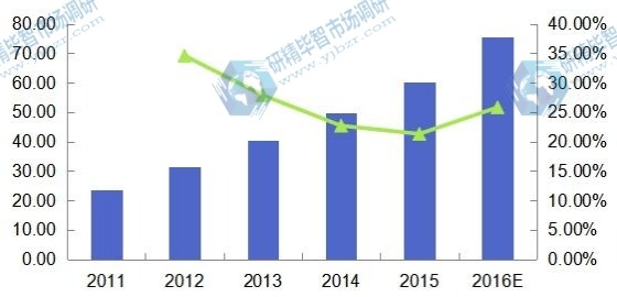 2011-2016年中國(guó)光子集成電路收入(百萬(wàn)美元)及增速 2011-2016年中國(guó)光子集成電路收入(百萬(wàn)美元)及增速