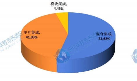 2015年全球不同集成技術(shù)方式的光子集成電路產(chǎn)量市場(chǎng)份額 2015年全球不同集成技術(shù)方式的光子集成電路產(chǎn)量市場(chǎng)份額