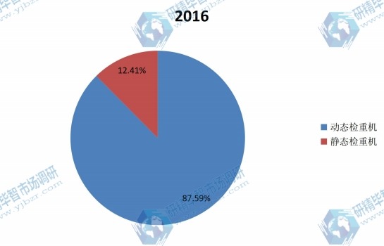 中國(guó)2016年不同規(guī)格檢重機(jī)銷量市場(chǎng)份額分布 中國(guó)2016年不同規(guī)格檢重機(jī)銷量市場(chǎng)份額分布
