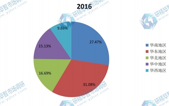 中國(guó)2015年不同地區(qū)檢重機(jī)銷量市場(chǎng)份額 中國(guó)2015年不同地區(qū)檢重機(jī)銷量市場(chǎng)份額