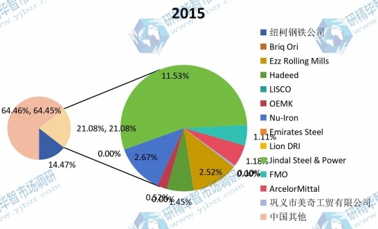 中國2015年主流企業(yè)銷量市場份額 中國2015年主流企業(yè)銷量市場份額