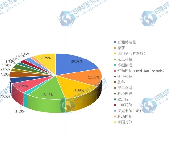 2015中國主要生產(chǎn)商工業(yè)以太網(wǎng)交換機銷售額份額 2015中國主要生產(chǎn)商工業(yè)以太網(wǎng)交換機銷售額份額