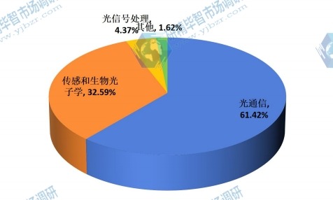 全球2015年光子集成電路不同應(yīng)用領(lǐng)域銷量市場(chǎng)份額 全球2015年光子集成電路不同應(yīng)用領(lǐng)域銷量市場(chǎng)份額