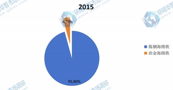 中國2015年海綿鐵不同應(yīng)用領(lǐng)域銷量市場份額 中國2015年海綿鐵不同應(yīng)用領(lǐng)域銷量市場份額