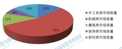 2015年我國園藝用品行業(yè)各細(xì)分市場結(jié)構(gòu)圖 2015年我國園藝用品行業(yè)各細(xì)分市場結(jié)構(gòu)圖