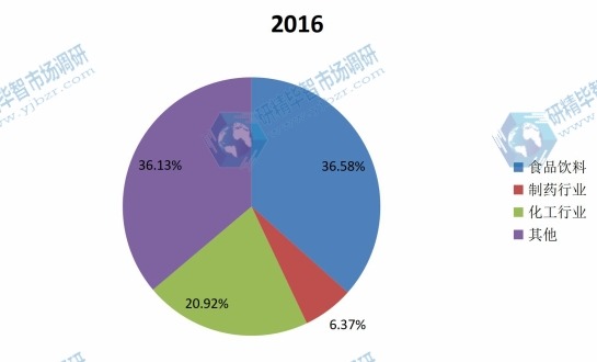 中國(guó)2016年不同應(yīng)用檢重機(jī)銷量市場(chǎng)份額分布 中國(guó)2016年不同應(yīng)用檢重機(jī)銷量市場(chǎng)份額分布